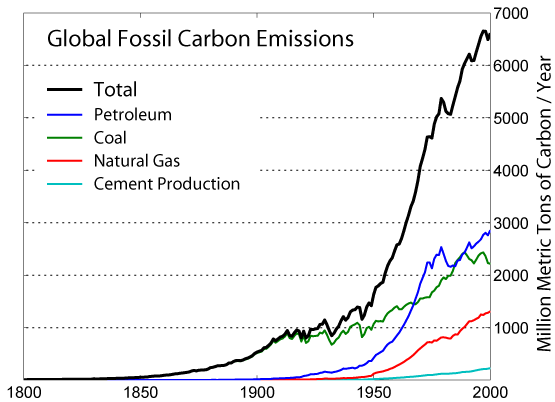 graphs on global warming. (graph taken