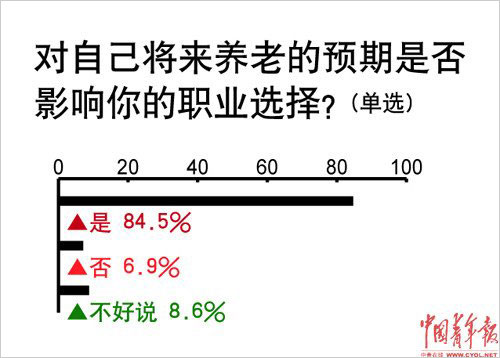 84.5 percent of 4,562 young workers surveyed by China Youth Daily say that the national pension system played a role in their career choices. (Photo/cyol.net) 